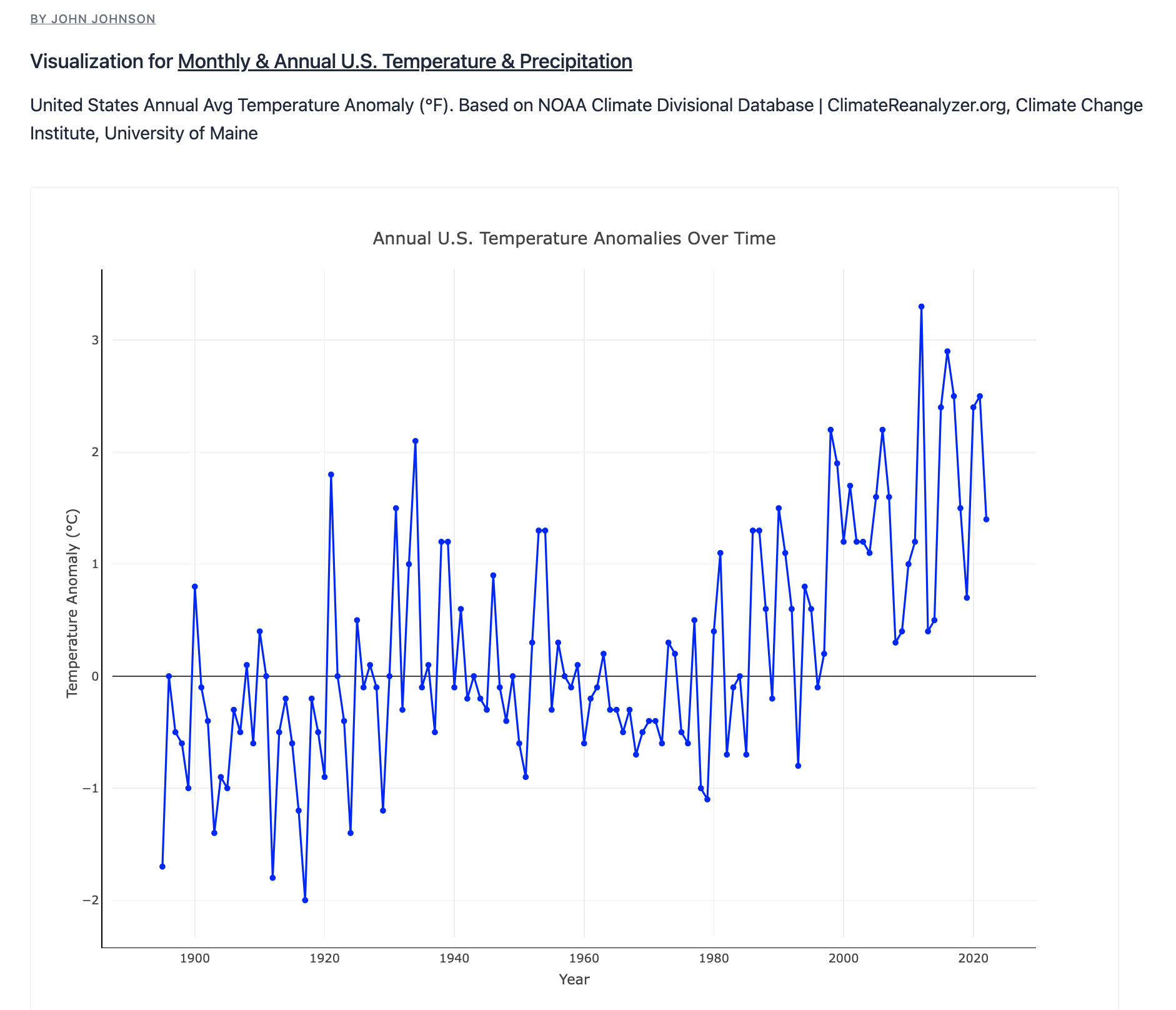 Data visualization example